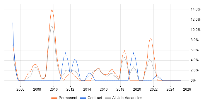 Job vacancy trend for Self-Motivation in Holborn