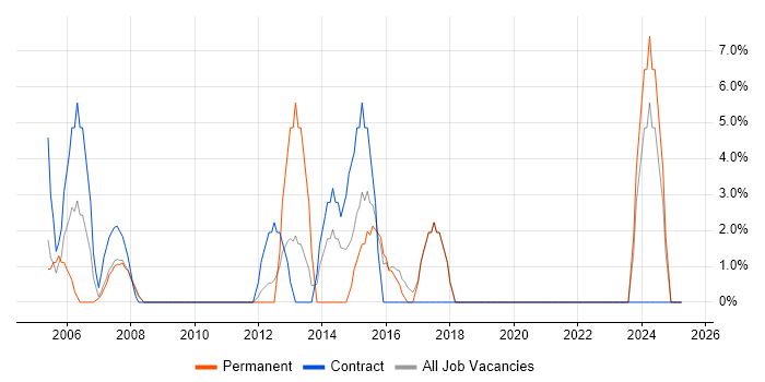 Job vacancy trend for Senior Manager in Holborn