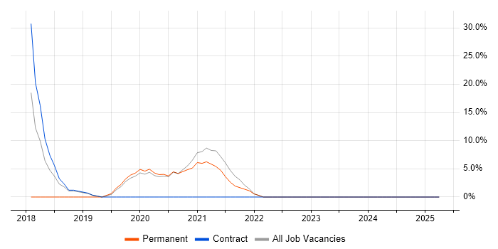 Job vacancy trend for Serverless in Holborn