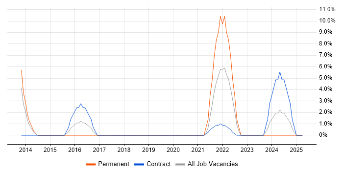 Job vacancy trend for ServiceNow in Holborn