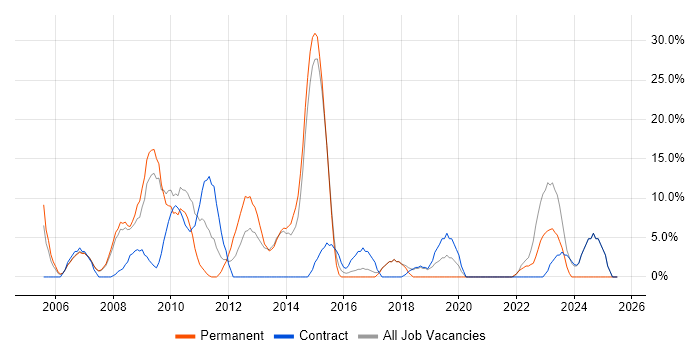 Job vacancy trend for SharePoint in Holborn