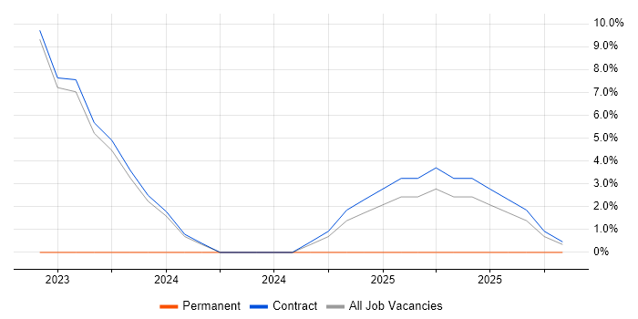 Snowflake job vacancy trend in Holborn