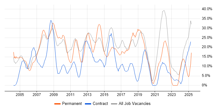 Job vacancy trend for Social Skills in Holborn Job vacancy trend for Social Skills in Holborn