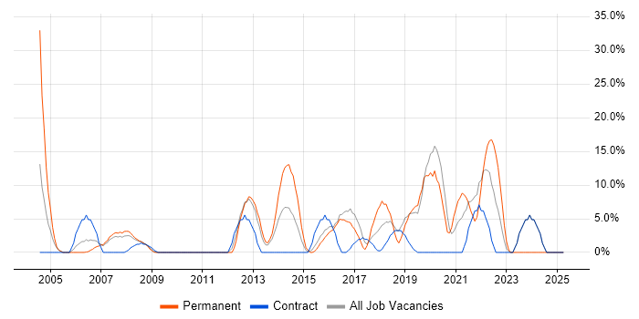 Job vacancy trend for Software Engineering in Holborn