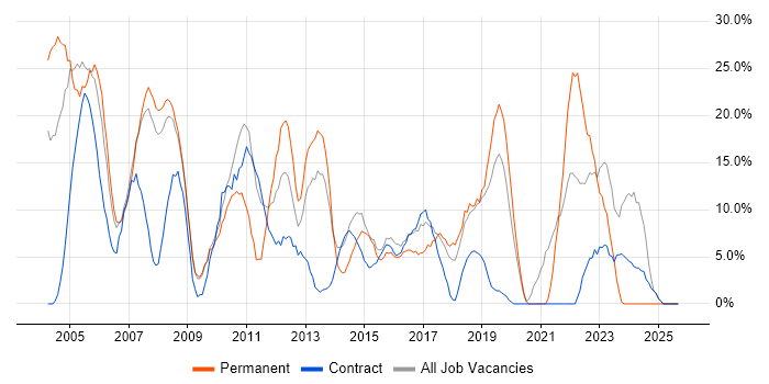 SQL job vacancy trend in Holborn