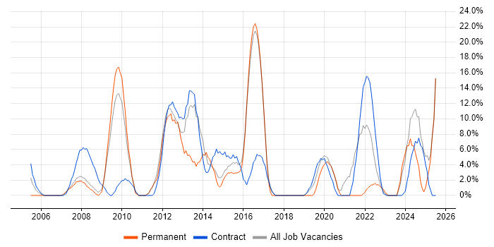 Job vacancy trend for Stakeholder Management in Holborn