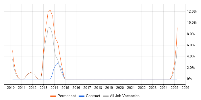 Job vacancy trend for Systems Engineer in Holborn