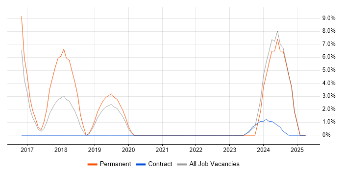 Job vacancy trend for Task Automation in Holborn Job vacancy trend for Task Automation in Holborn
