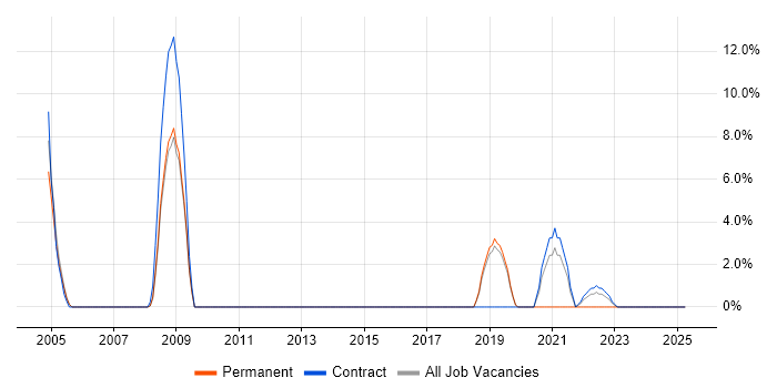 Job vacancy trend for Technical Architecture in Holborn