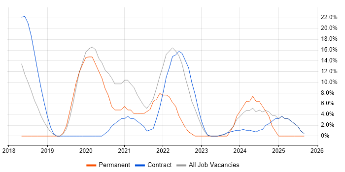 Terraform job vacancy trend in Holborn