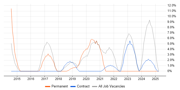 Job vacancy trend for TypeScript in Holborn