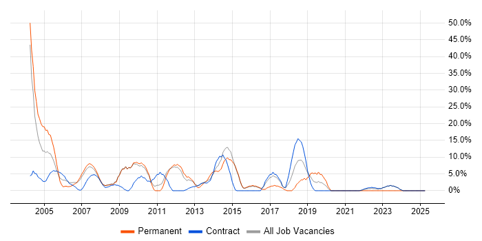 Job vacancy trend for Unix in Holborn Job vacancy trend for Unix in Holborn