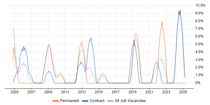 Job vacancy trend for Use Case in Holborn