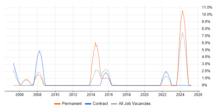 Job vacancy trend for Validation in Holborn
