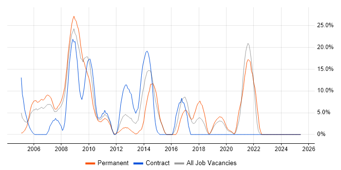 Job vacancy trend for Web Development in Holborn