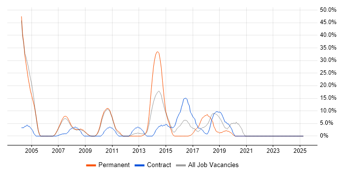 Job vacancy trend for Web Services in Holborn