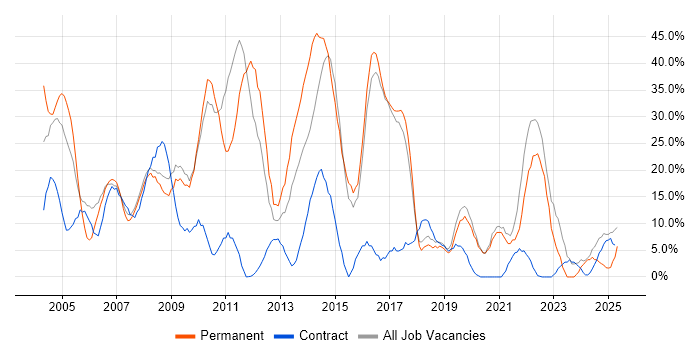 Job vacancy trend for Windows in Holborn