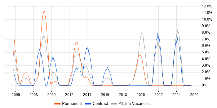 Workflow job vacancy trend in Holborn
