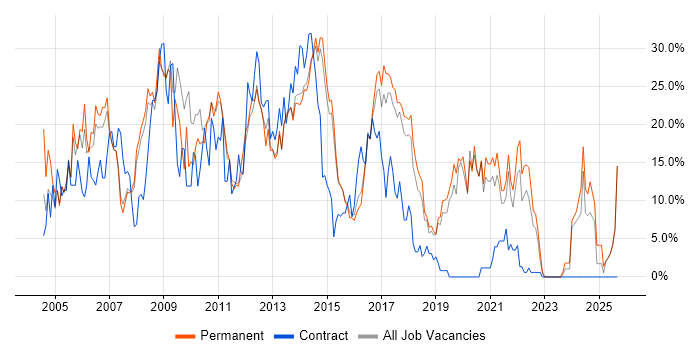 HTML job vacancy trend in Camden
