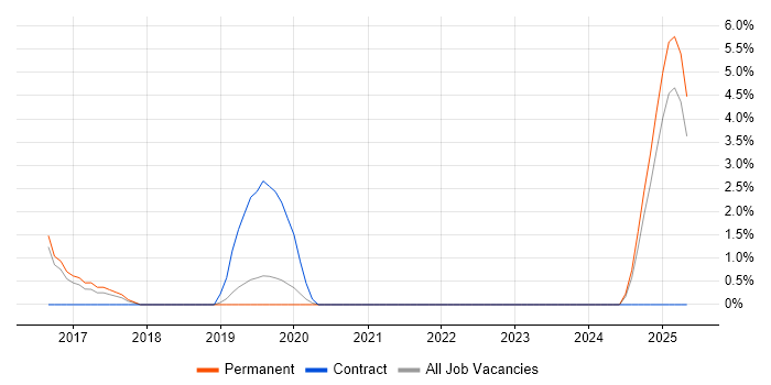 Job vacancy trend for HubSpot in Camden