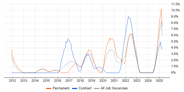 Job vacancy trend for IaaS in Camden