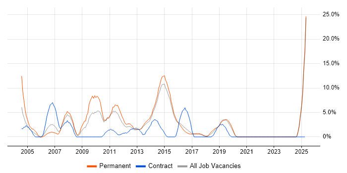Job vacancy trend for IIS in Camden Job vacancy trend for IIS in Camden