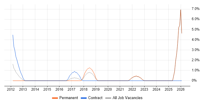 Impact Assessments job vacancy trend in Camden