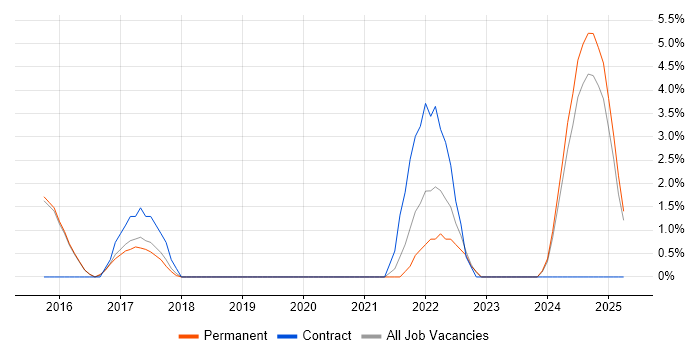 Job vacancy trend for Incident Response in Camden Job vacancy trend for Incident Response in Camden