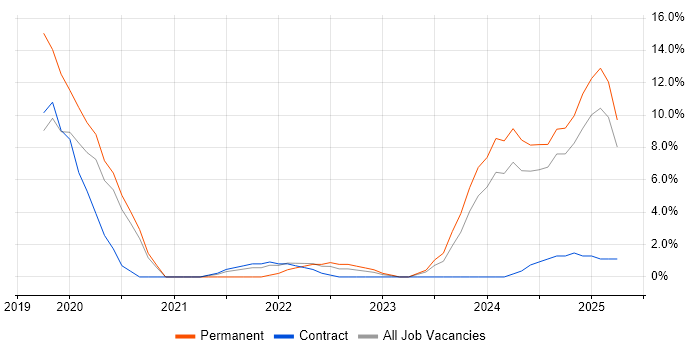Job vacancy trend for Inclusion and Diversity in Camden Job vacancy trend for Inclusion and Diversity in Camden
