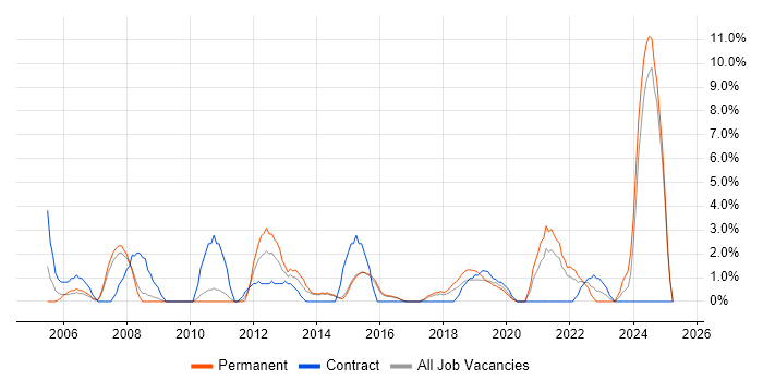 Job vacancy trend for Influencing Skills in Camden Job vacancy trend for Influencing Skills in Camden