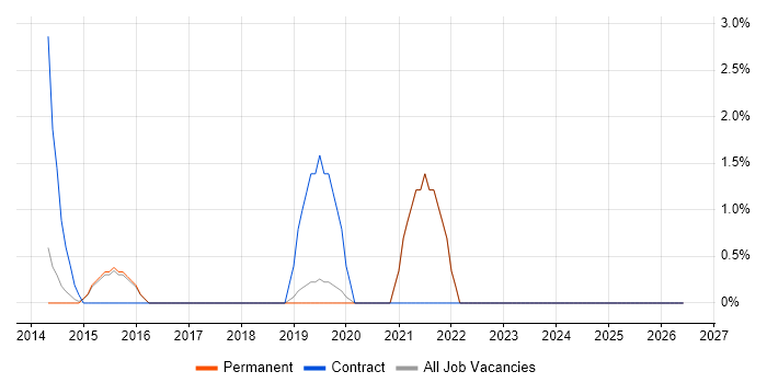 Information Governance job vacancy trend in Camden
