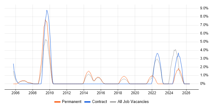 Information Management job vacancy trend in Camden