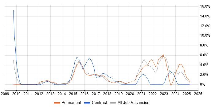 Job vacancy trend for Information Security in Camden
