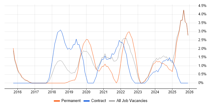 Infrastructure as Code job vacancy trend in Camden