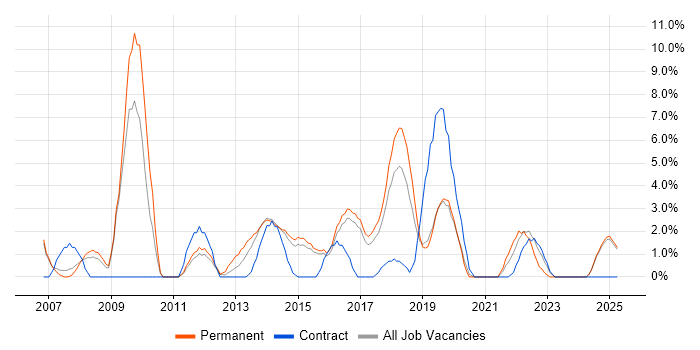 Job vacancy trend for Infrastructure Engineer in Camden Job vacancy trend for Infrastructure Engineer in Camden