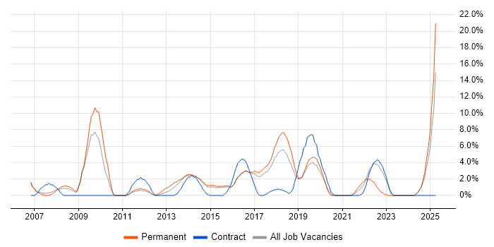 Job vacancy trend for Infrastructure Engineering in Camden Job vacancy trend for Infrastructure Engineering in Camden