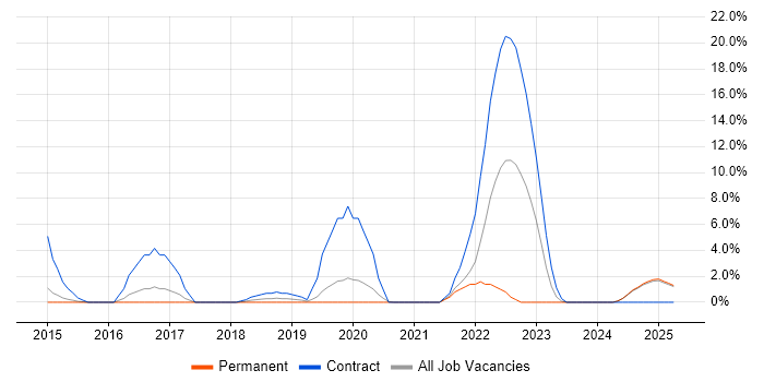 Job vacancy trend for Integration Patterns in Camden Job vacancy trend for Integration Patterns in Camden