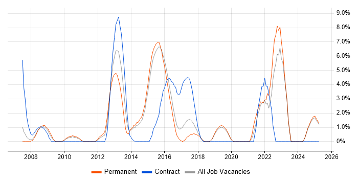 Job vacancy trend for Integration Testing in Camden Job vacancy trend for Integration Testing in Camden