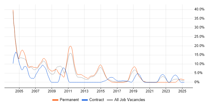 Job vacancy trend for Internet in Camden