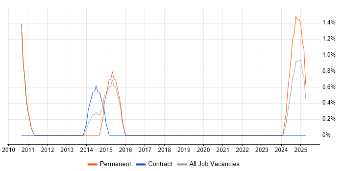 Job vacancy trend for Intrusion Detection in Camden