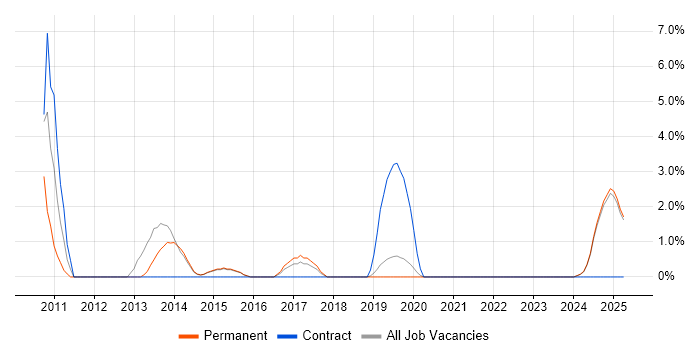 Job vacancy trend for iOS Development in Camden Job vacancy trend for iOS Development in Camden