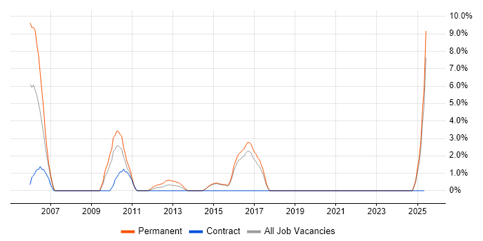 Job vacancy trend for IT Consultant in Camden