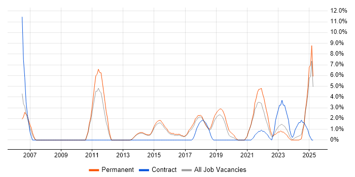 Job vacancy trend for IT Engineer in Camden Job vacancy trend for IT Engineer in Camden