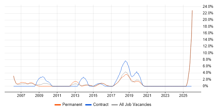 IT Project Manager job vacancy trend in Camden