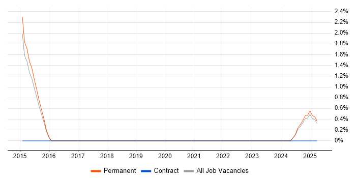 Job vacancy trend for IT Security Engineer in Camden