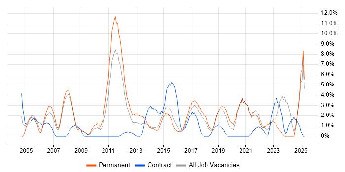Job vacancy trend for IT Support in Camden