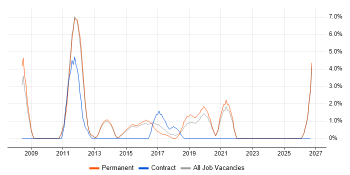 ITIL Certification job vacancy trend in Camden