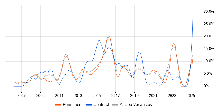 Job vacancy trend for ITIL in Camden
