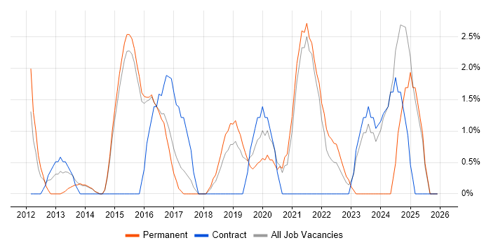 ITSM job vacancy trend in Camden