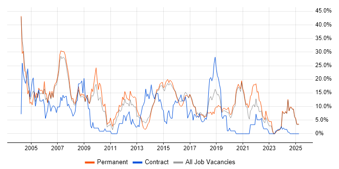 Job vacancy trend for Java in Camden Job vacancy trend for Java in Camden